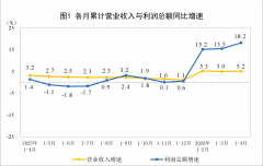 今年1-4月全国规模以上工业